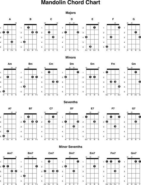 Mandolin Chord Chart 2 Hallelujah Guitar Chords, Learning Mandolin, Mandolin Chords, Mandolin Songs, Mandolin Lessons, Tenor Guitar, Guitar Cord, Guitar Tabs Songs, Guitar Chords For Songs