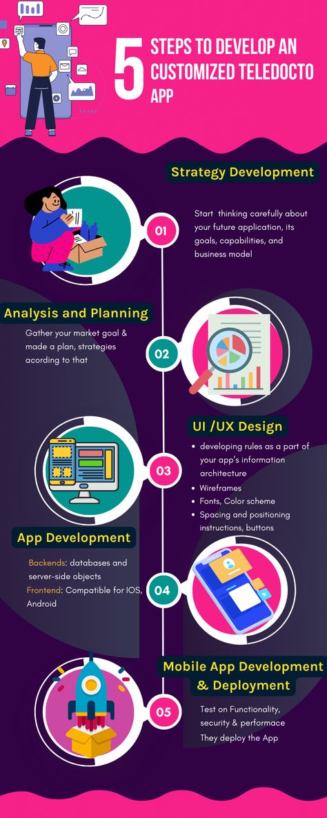 We are creatively describe steps to develop an customized teledocto app. mark every step to get proper evaluated & successful app development with ease. please go through the infographic!! 5 Steps Infographic, Computer Bulletin Boards, Make A Plan, Mobile App Development, Bulletin Boards, App Development, Mobile App, Color Schemes, Computer