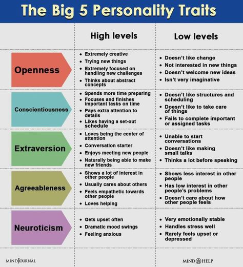 Do People Really Change? Surprising Revelations! Big 5 Personality Traits, 5 Personality Traits, Big 5 Personality, Big Five Personality Traits, Theories Of Personality, Teaching Psychology, Psychology Notes, Adverse Childhood Experiences, Psychology Studies