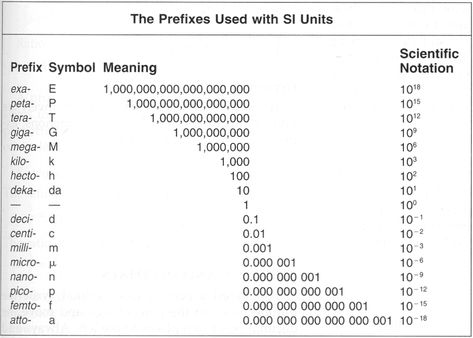 Unit Conversion Chart, Si Units, Measurement Conversion Chart, Measurement Conversion, Chemistry Study Guide, Metric Conversion Chart, Metric Conversion, Metric Conversions, Measurement Conversions