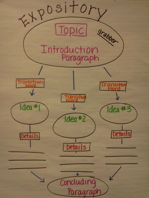 Expository planning- I wish I could make charts this pretty! Visual Organizer Ideas, Expository Writing Anchor Chart, Expository Writing Graphic Organizer, 6th Grade Writing, Expository Text, Fourth Grade Writing, Third Grade Writing, 3rd Grade Writing, Expository Essay