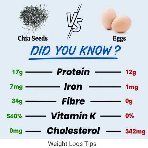 Both chia seeds and egg are high in calories. Chia seed has 240% more calories than egg - chia seed has 486 calories per 100 grams and egg has 143 calories. Chia Seeds, Chia, Did You Know, Egg, Seeds