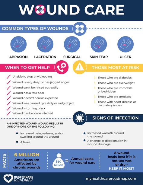 Infographic of different types of wounds Nursing School Memes, Wound Care Nursing, Wound Care Dressings, Home Health Nurse, Basic Life Support, Nursing School Motivation, Nursing Student Tips, Family Nurse Practitioner, Cardiac Nursing