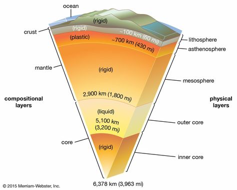 Earth Crust, Structure Of The Earth, Outer Core, Inner Core, Of The Earth, Cool Words, The Earth, Physics, Quick Saves