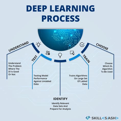 Deep learning process represented by skillslash. Deep Learning Algorithm, Science Thoughts, Machine Learning Deep Learning, Precision Medicine, Information Processing, Smart Business, Technology Trends, Digital Learning, Learning Process