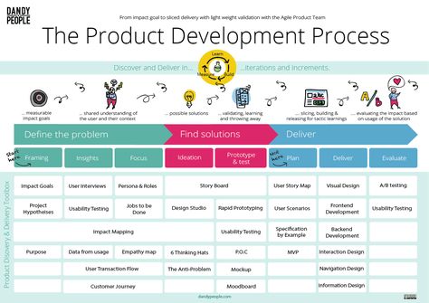 The Agile Blog of the Dandy People Consultants | Dandy People Agile Coach, Process Mapping, User Story Mapping, Business Process Mapping, Business Architecture, Business Strategy Management, Process Map, Product Development Process, User Story