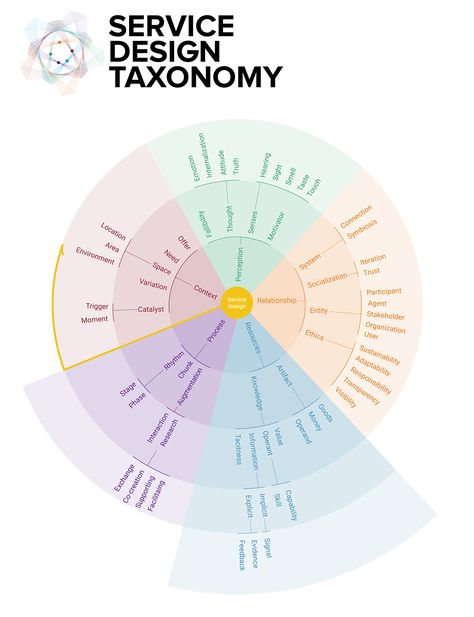 Service Design Taxonomy on Behance Workflow Diagram Design, Methodology Diagram, Process Of Communication Diagram, Research Methodology Diagram, Service Blueprint, Process Diagram, Logo Service, Mises En Page Design Graphique, Design Thinking Process