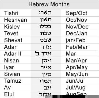 Hebrew Calendar Months, Hebrew Calendar, Jewish Shabbat, Hebrew Months, Lunisolar Calendar, Reform Judaism, Days Of The Month, Hebrew Language Words, Calendar September