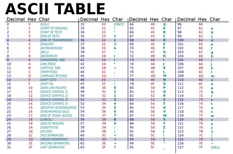 File:ASCII-Table-wide.svg Ascii Code, Codes And Ciphers, Hulk Character, Math Addition Worksheets, Circus Characters, 3d Floor Plans, Binary Code, Addition Worksheets, Computer Basics