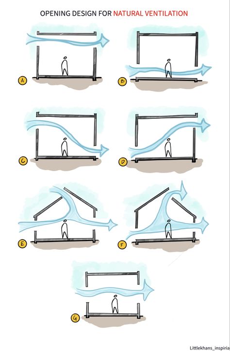 Opening ideas for natural ventilation #architecture #architecturedesign #naturallighting #interiordesign #ventilation #art #artoftheday #daylight #sketch #sketching #architect #artoftheday Light And Ventilation Architecture, Natural Ventilation Architecture, Ventilation Design Architecture, Ventilation Architecture, Viewing Deck, Architecture Drawing Plan, Ventilation Design, Sketch Videos, Famous Architects