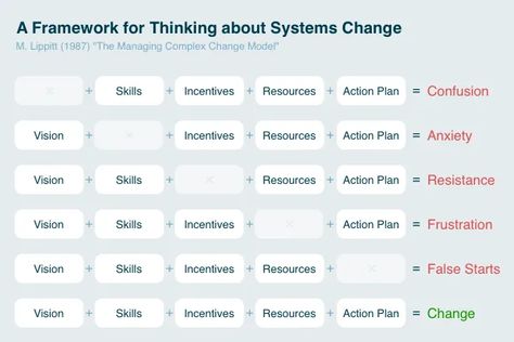 Leadership Ideas, Fermi Paradox, Thinking Maps, Systems Thinking, Change Is Hard, Culture Media, Social Movement, Complex Systems, Community Organizing