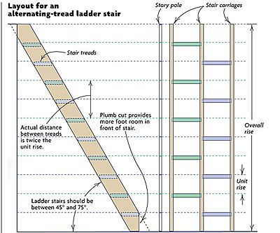 How to build alternating-tread ladder stairs Alternating Tread Ladder, Alternating Stair Treads, Alternating Stairs, Stair Dimensions, Garage Stairs, Ship Ladder, Stair Plan, Ladder Stairs, Stair Ladder