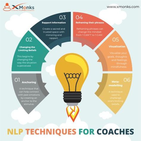 NLP coaching and Neuro-linguistic programming includes patterns that involve language to bring up a change at the neurological(subconscious) level is the task of NLP techniques in Coaching journey. Healing Vision Board, Bujo Productivity, Eft Therapy, Female Tips, Discourse Analysis, Sport Psychology, Programming Quote, Mental Models, School Counsellor