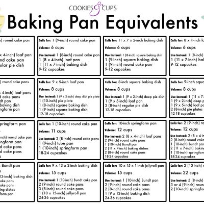 Baking Pan Equivalent Chart! All you need to know when you want to use a different pan than what's called for in the recipe! Baking Pan Equivalents, Baking Times For Different Pans, Flavored Breads, Food Gadgets, Baking Tricks, Baking Pan Sizes, Baking Chart, Simple Marble, Cake Pan Sizes