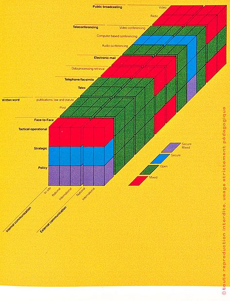 Edward Tufte, Graphic Design Collection, Portfolio Website Design, Info Design, Information Architecture, Charts And Graphs, Information Graphics, High Art, Retro Futurism