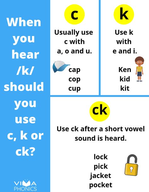 Teach your students when to use c, k and k when spelling the /k/ sound. Use the free chart to help students learn this spelling pattern. At this point in the Viva Phonics program, students have only been exposed to one-syllable words and ck is the first digraph they learn. In the chart, you will notice that we only use simple words to help students learn spelling of the /k/ sound. Phonics Rules For First Grade, When To Use C Or K Anchor Chart, C K Rule Anchor Chart, C And K Rule, Phonics Rules Teaching, C K Spelling Rule Anchor Chart, Ck Spelling Rule, Phonics Posters, Phonics Programs