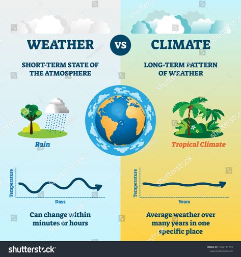 Weather versus climate vector illustration. Educational nature differences measurement. Scheme with temperature and days axis. Earth meteorological forecast comparison in local or global environment. #Ad , #SPONSORED, #differences#nature#Scheme#measurement Weather And Climate Anchor Chart, Chemistry Tips, Energy Science Projects, Weather Vs Climate, Climate And Weather, Basic Geography, Environment Map, Spatial Analysis, Science Anchor Charts