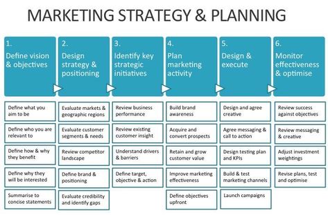 Marketing strategy and planning 360 Marketing Strategy, Go To Market Strategy, Marketing Objectives, Strategy Planning, Marketing Strategy Plan, Pr Strategy, Marketing Metrics, Brand Marketing Strategy, Marketing Hacks