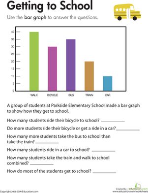 Data can be represented in many ways, including a bar graph. With this math worksheet, students will analyze a scaled bar graph and answer questions about how Parkside Elementary kids are getting to school. Once they complete this resource, they will have a better understanding of how graphs create a visual representation of data. This worksheet can be used to help supplement the third-grade curriculum.#educationdotcom Bar Graph Worksheets 3rd Grade, Graphing First Grade, Bar Graphs Activities, Reading Graphs, Third Grade Math Worksheets, Data Handling, Math Student, Graphing Worksheets, 3rd Grade Math Worksheets