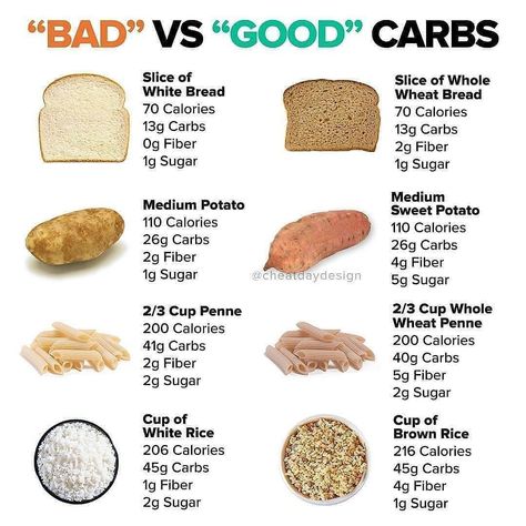 Carbs List, Bread Calories, No Carb Bread, Food Calorie Chart, Health Secrets, Different Types Of Bread, Good Carbs, White Cake Recipe, Types Of Bread