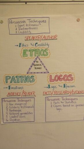 The Rhetorical Triangle Anchor Chart with Persuasive Techniques Persuasive Language Anchor Chart, Ethos Logos Pathos Anchor Chart, Argumentative Anchor Chart, Rhetorical Appeals Anchor Chart, Anchor Charts For High School English, Rhetorical Devices Anchor Chart, Ethos Pathos Logos Anchor Chart, Persuasive Writing Techniques, Persuasion Techniques