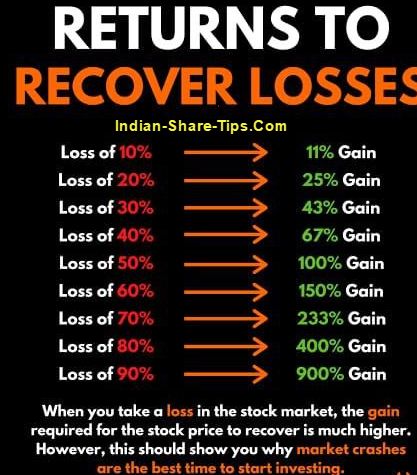 Returns to Recover Losses in Stock Market | Indian Stock Market Hot Tips & Picks in Shares of India Indian Stock Market Tips, Share Market Tips India, Indian Stock Market, Bank Nifty, Stock Market Crash, Money Plan, Healing Codes, Business Inspiration Quotes, Trading Tips