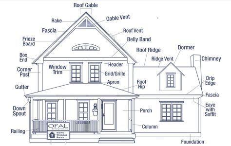 The Anatomy of a House Exterior - Opal Enterprises Exterior Home Renovation Exterior House Trim, Red Door House, Gable Wall, Architecture Diagram, Ridge Vent, Roof Edge, Indian House, Home Remodeling Contractors, House Trim