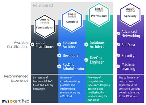 Top 5 Online Courses to Crack Amazon Web Service (AWS) Solutions Architect Associate Exam (SAA-C01)… Aws Solutions Architect, Solutions Architect, Exam Schedule, Entry Level Jobs, Exam Guide, Solution Architect, Alexa Skills, Cloud Computing Services, Cloud Infrastructure