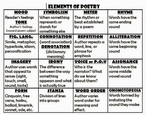 Mrs. Morris's Blog Poetic Forms Anchor Chart, Poetry Anthology Project Ideas, Elements Of Poetry Anchor Chart, Poetry Analysis Worksheet, Poetry Vocabulary, Elements Of Poetry, Poetry Elements, Types Of Poetry, Poetry Middle School