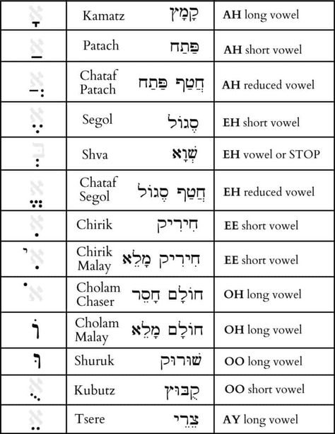 Hebrew Cursive, Hebrew Vowels, Hebrew Alphabet Letters, Learn Hebrew Alphabet, Vowel Chart, Hebrew Language Learning, Hebrew Language Words, Hebrew Education, Hebrew Vocabulary