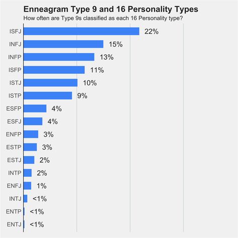 Enneagram Type 9, Personality Types Test, The 16 Personality Types, Enneagram 9, Mbti Types, The Enneagram, 16 Personalities, Enneagram Types, Intp