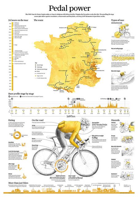 Less about infographics more about being a tour fanatic:] Information Visualization, Data Visualization Design, Creative Infographic, Newspaper Design, Morning Post, Pedal Power, Bicycle Art, Route Map, Cycling Art