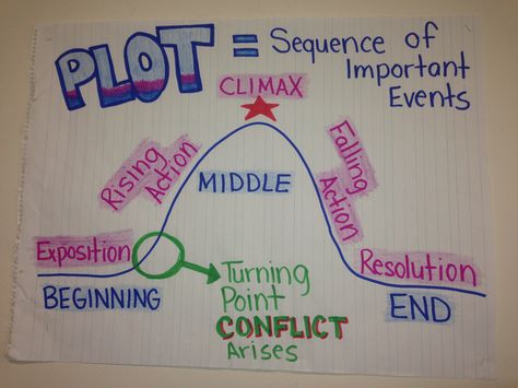 Blog post about using anchor charts and video clips to teach Plot! Plot Anchor Chart, Teaching Plot, Ela Anchor Charts, 6th Grade Reading, Classroom Anchor Charts, 4th Grade Writing, Reading Anchor Charts, Middle School Language Arts, 5th Grade Reading