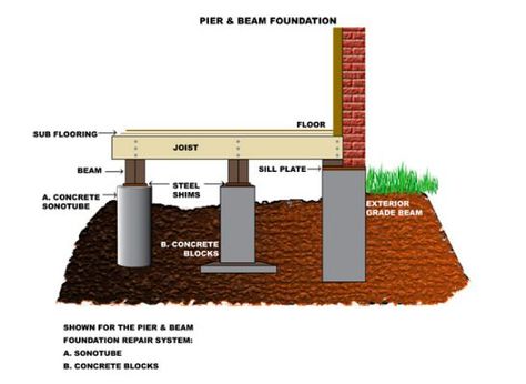 footing and pier foundation for Home Foundation Ideas, Pier And Beam Foundation, Home Foundation, Foundation Ideas, Log Home Decor, Construction Drawing, Concrete Exterior, Concrete Footings, Foundation Repair