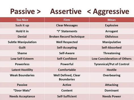 Comparison of Passive, Aggressive and Assertive Approaches and what it means in the workplace Assertiveness Training, Passive Aggressive Behavior, Assertive Communication, Effective Communication Skills, I Am Statements, Passive Aggressive, Utila, Anger Management, Mental And Emotional Health