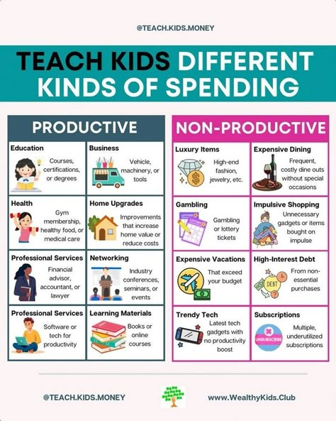 This is a wonderful share from @teach.kids.money that gives you a great idea of where to start when teaching your kids about spending. Remember, starting good habits around money when your children are young can help lead to successful money-management when they are adults. . . . #PersonalFinance #July #Financial #Advice #Shares #Money #Spending #Kids #Lessons #TeachKidsMoney #Share #Planning #Finances #Ideas #CPA #Accountant #ToyerDietrich Investing For Kids, Child Savings Plan, Kids Savings Plan, Grade School Activities, Savings Account For Kids, Teaching Kids About Money, Teaching Kids Money Management, Kids Earning Money, Finance Literacy