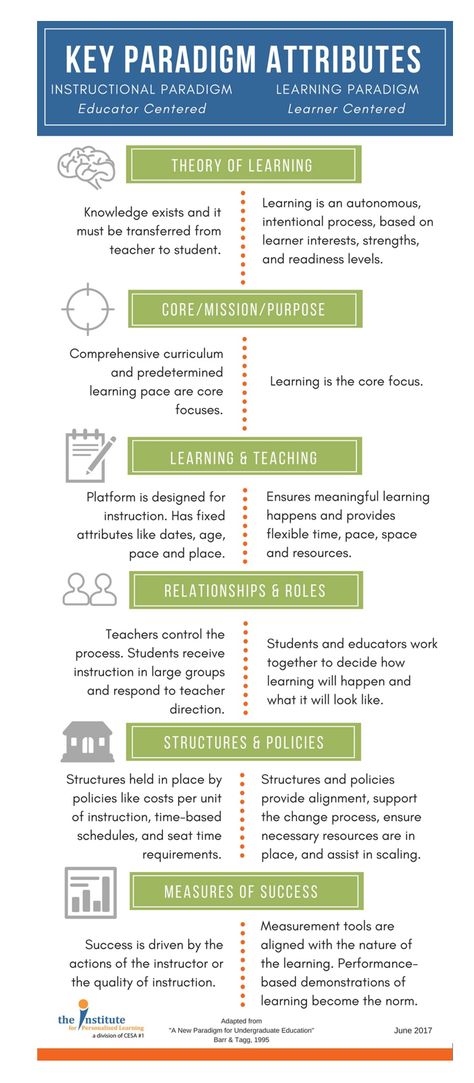 Shifting Paradigms: Moving from an Instructional Paradigm to a Learning Paradigm « Competency Works Competency Based Learning, Competency Based Education, Behaviour Strategies, Curriculum Design, Instructional Coaching, Learning Strategies, Paradigm Shift, Masters Degree, Personalized Learning