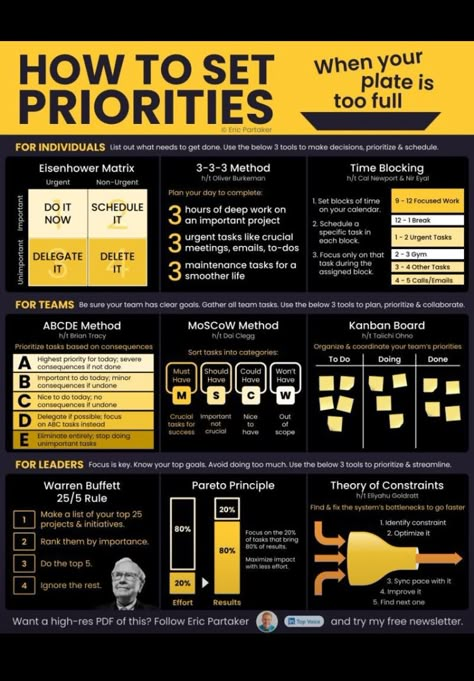 How To Set Priorities, Business Strategy Management, Good Leadership, Good Leadership Skills, Eisenhower Matrix, Goals Sheet, How To Prioritize, Leadership Management, Personal Improvement