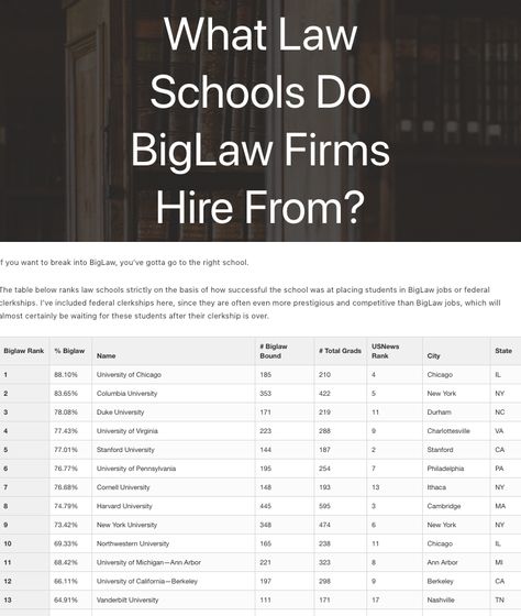 If you want to break into BigLaw, you’ve gotta go to the right school. The table below ranks law schools strictly on the basis of how successful the school was at placing students in BigLaw jobs or federal clerkships. I’ve included federal clerkships here, since they are often even more prestigious and competitive than BigLaw jobs, which will almost certainly be waiting for these students after their clerkship is over. Lawyer Outfit Law School, Harvard Law School Aesthetic, Pre Law Aesthetic, Law Student Aesthetic Outfit, Ivy University, Law School Aesthetic, Paralegal Career, Lawyer Tips, Law Student Aesthetic