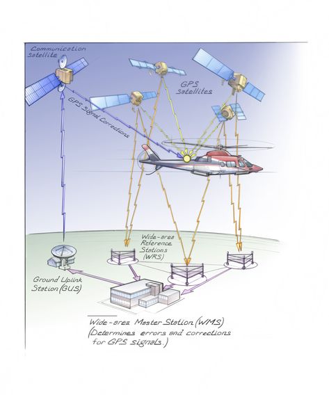 Wide Area Augmentation System (WAAS) Aviation Education, Global Positioning System, Earth's Magnetic Field, Student Pilot, Astronomy Facts, Aircraft Mechanics, Air And Space Museum, Military Helicopter, Military Operations