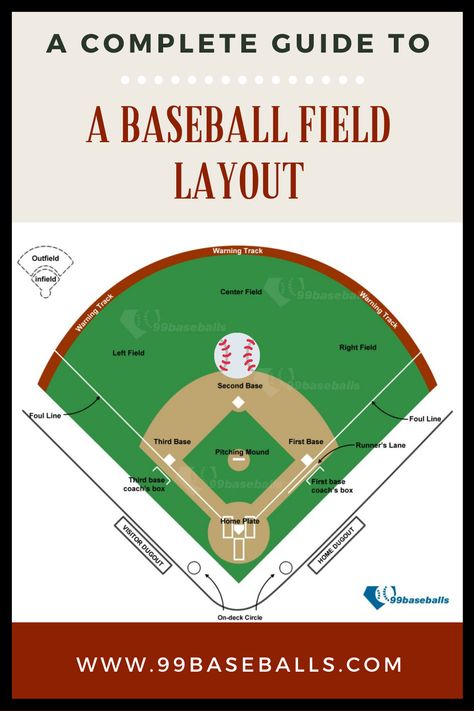 To a casual observer who never played baseball, all baseball fields ((a.k.a. ball field, ball park, sandlot or baseball diamond) may look the same with a home plate, 3 bases and some lines.  But there are differences.  As a manager or coach, it is important to know as much as you can about baseball fields and there layout so your players can advance their knowledge of the game. (#Baseballfieldlayouts, #Baseball, #Baseballtraining, #Baseballcoaches) Baseball Field Cake, Baseball Project, Pitching Mound, Softball Field, Coach Carter, Chase Field, Baseball Drills, Wiffle Ball, Rules For Kids