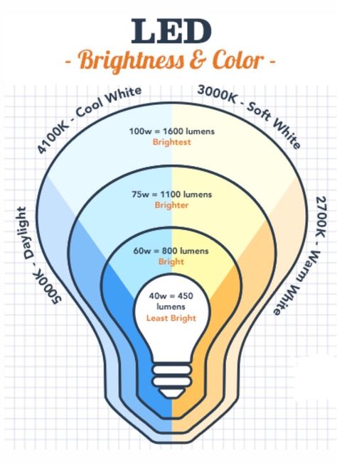 Lumens + colour temperature Home Electrical Wiring, Romantic Partner, Diy Lampe, Electric Light, Diy Electrical, Electrical Projects, Lighting Guide, Led Light Bulbs, Electrical Engineering