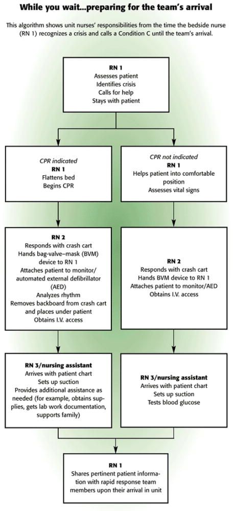 CODE! Nurse's role in rapid response Types Of Precautions Nursing, Rapid Response Nursing, Contact Precautions Nursing, Utilization Review Nurse Tips, Rapid Response Team, Nursing Facts, Rule Of 9 Burns Nursing, Wedding Restroom, Nursing Skills