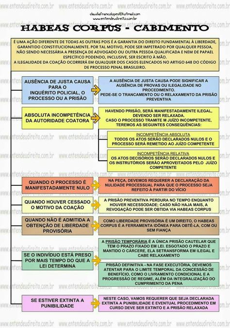 Habeas corpus - cabimento Mental Map, Instagrammer, Study Motivation, Lawyer, Periodic Table, Map, Education