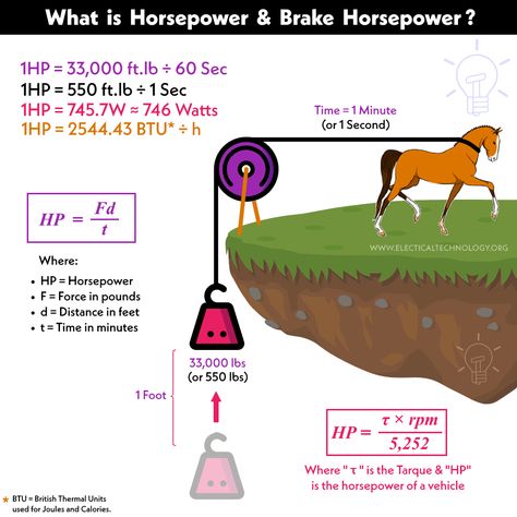 Difference Between HP & BHP? Horsepower vs Brake Horsepower Electrical Engineering Projects, Arduino Projects Diy, Electrical Breakers, Fluid Mechanics, Mechanical Power, Mechanical Engineering Design, Electrical Circuit Diagram, Automotive Engineering, Diy Electrical