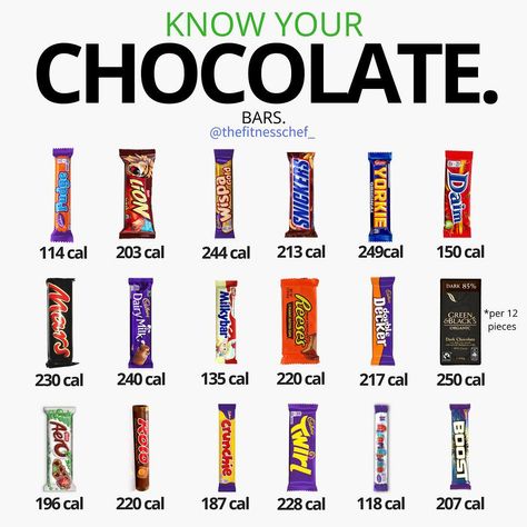 Calories in chocolate bars (UK). Chocolate Calories Chart, Low Calorie Chocolate Bars, Low Cal Chocolate, Food Calories List, Chocolate Calories, Food Calorie Chart, Low Calorie Chocolate, Calorie Chart, Eating Chocolate