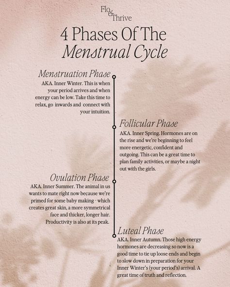 The basics…the menstrual cycle, often mistaken for our period, but oh no darling, it’s wayyy more than that! Our cycle consists of four phases, starting on day 1, the first day of your full bleed, and moving right through until your next full bleed. The NHS say that a healthy range for this cycle is between 23-45 days and anything outside of this may be worth checking out with a health practitioner. So what are these phases, well let’s start with day 1, this is the Menstruation phase (your ... Period Cycle Phases Emotions, Period Cycles Phases, Menstruation Cycle Phases, Cycles Of Period, Four Phases Of Menstrual Cycle, Menstrual Phase Aesthetic, 4 Phases Of Menstrual Cycle, Cycle Phases Menstrual, Period Phases Menstrual Cycle