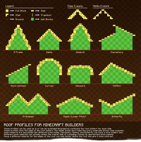 Roof Patterns Minecraft, Minecraft Roofing, Minecraft Roofs Designs, Minecraft Houses Roof, Minecraft Roof Shapes, Minecraft Roof Design Ideas, Minecraft Roof Guide, Roof Ideas Minecraft, Roof Design Minecraft