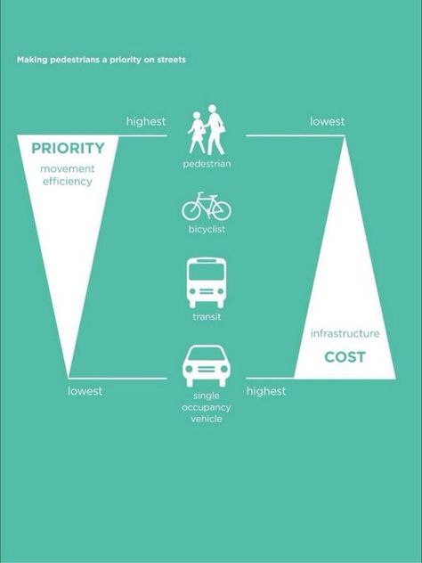 Making pedestrians the priority. Mobility Challenge, Urban Design Diagram, Urban Mobility, Urban Analysis, Henning Larsen, Urban Design Plan, Architecture Concept Diagram, Sustainable City, Concept Diagram