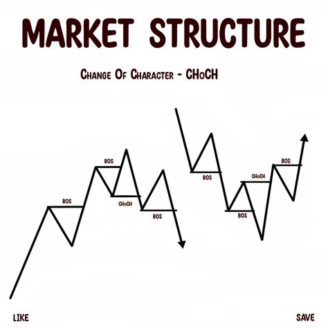 Here, If you looking how to trade with market structure you are in right place. Forex Market Structure, Market Structure Trading Strategy, Market Structure Trading, Bible Quiz Games, Chess Basics, Market Structure, Forex Chart, Forex Education, Quiz Games